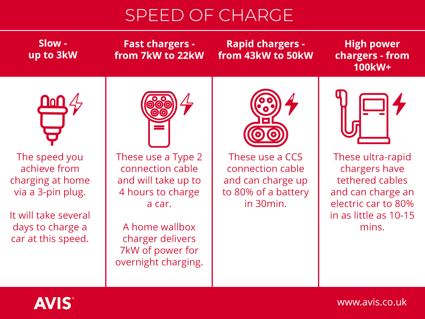 How long does it take to charge an EV with Level 3 charging?