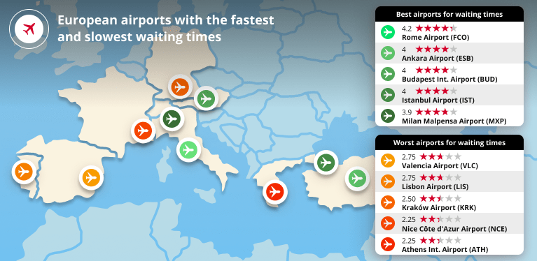 Airport waiting times