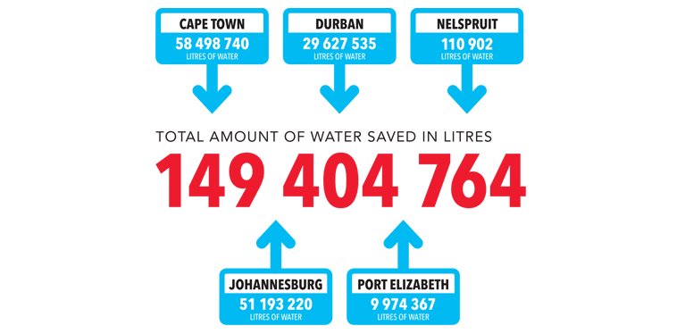 Avis has saved just over one billion litres of water since 2007