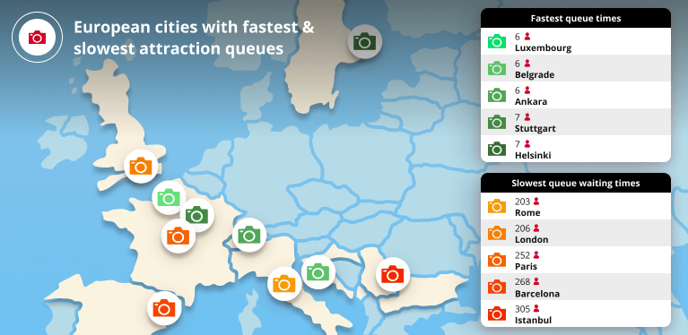 Waiting times at local attractions