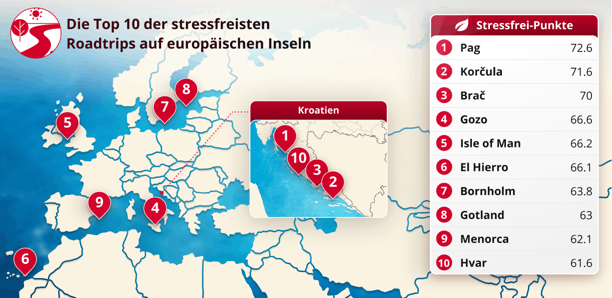 Best stress free European island road trips