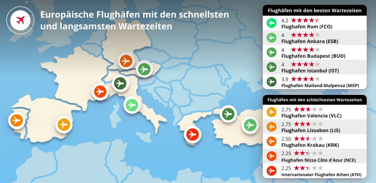  Flughäfen mit den besten Wartezeiten